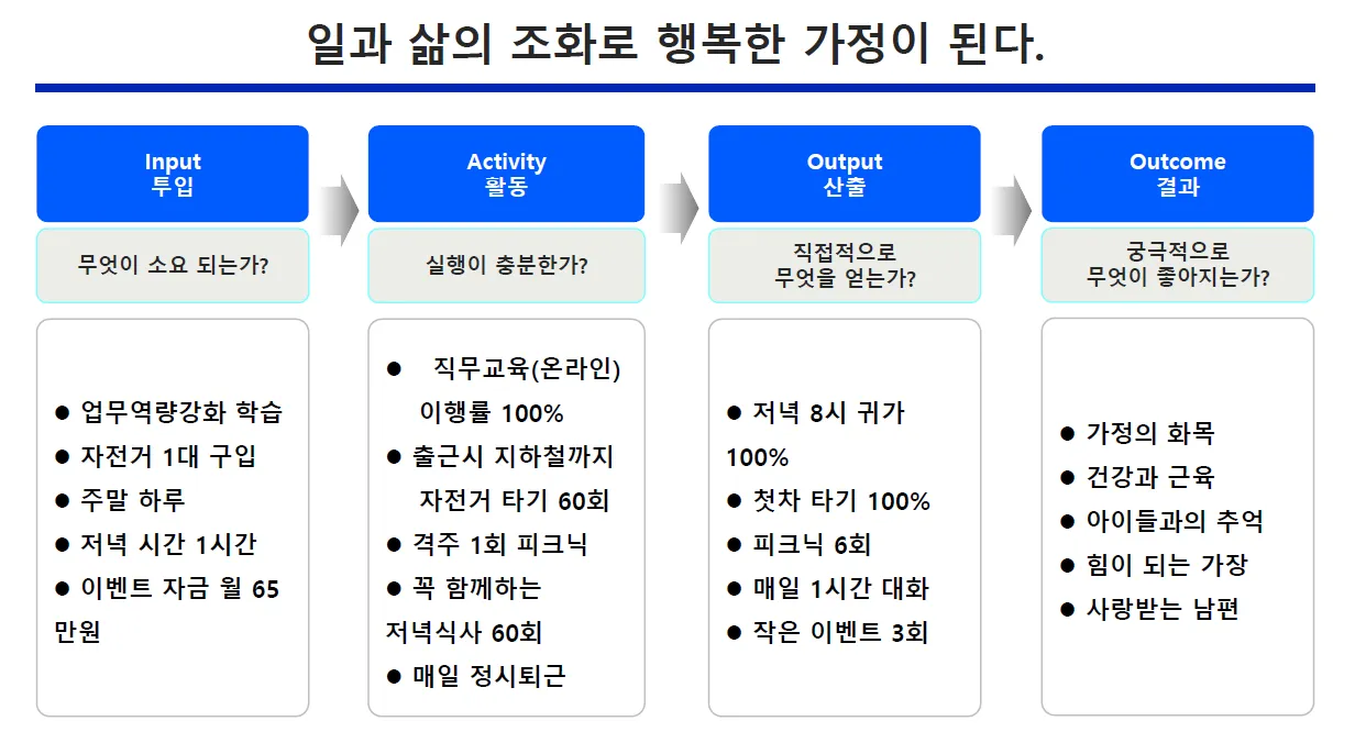 *예시입니다. 결과 지표가 정량적이지 않다면, 그러려니 합시다.