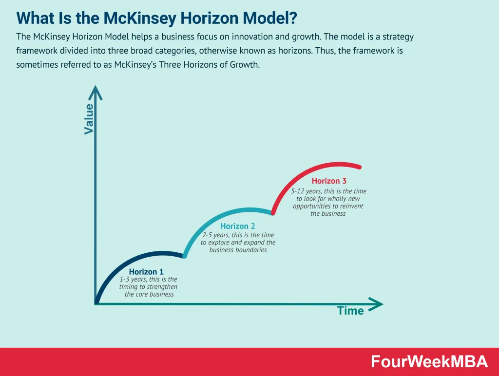 출처: https://fourweekmba.com/mckinsey-horizon-model/